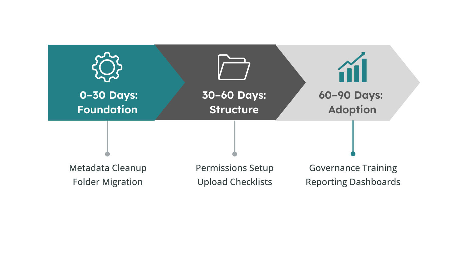 90-Day Implementation Roadmap Three-phase horizontal timeline divided into Foundation (0–30 days), Structure (30–60 days), and Adoption (60–90 days), outlining key actions like metadata cleanup, permissions setup, and governance training.