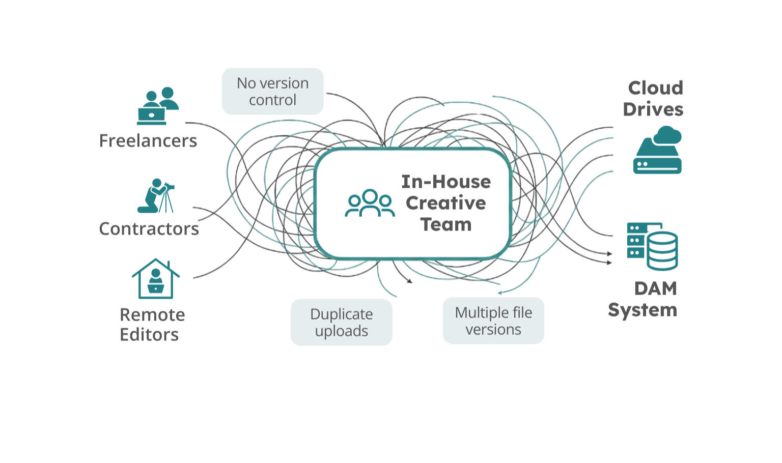 Diagram showing a chaotic network between freelancers, contractors, remote editors, and in-house teams connected to cloud drives and a DAM system. Arrows and tangled lines illustrate duplicated uploads and version sprawl.