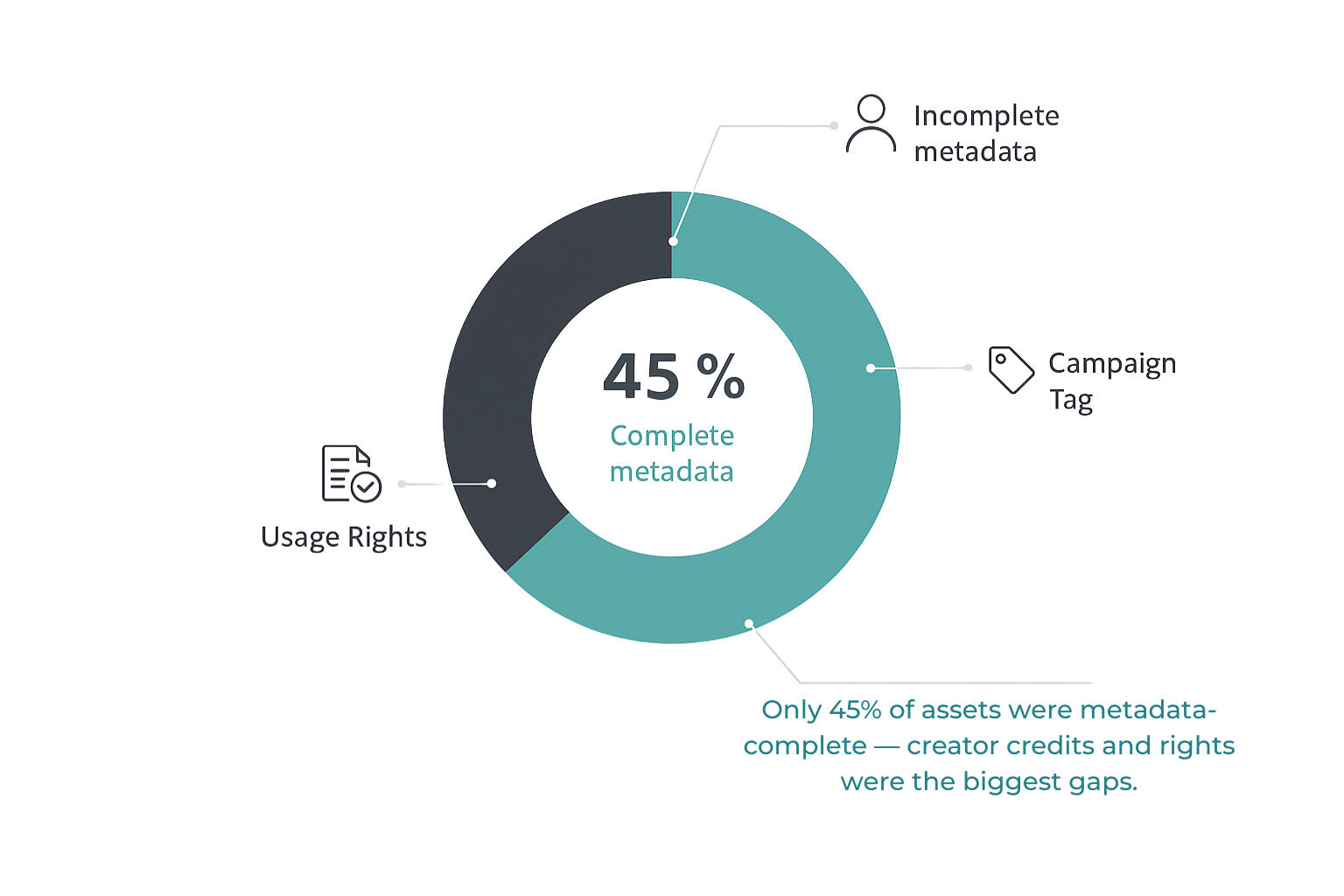 A circular chart showing 45% complete metadata, highlighting missing campaign tags, usage rights, and creator fields as the biggest gaps.