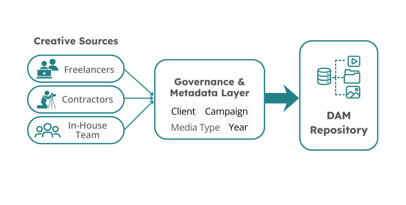 Simplified workflow diagram showing freelancers, contractors, and the in-house team routing assets through a governance and metadata layer before reaching a centralized DAM repository.