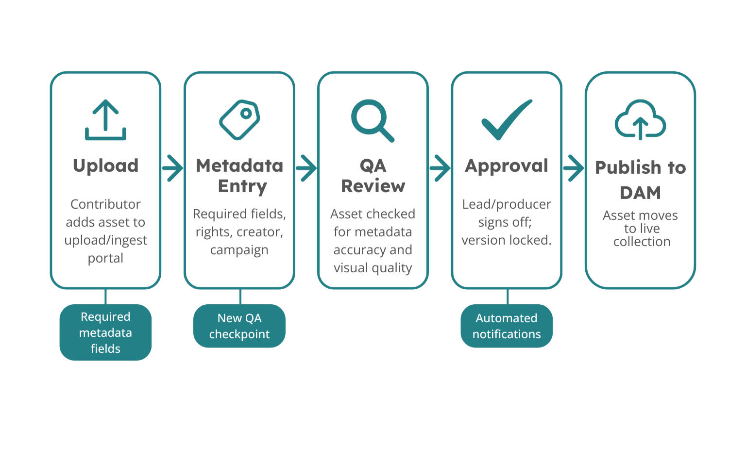 Upload-to-Publish Workflow (After) Linear process diagram showing five steps—Upload, Metadata Entry, QA Review, Approval, and Publish to DAM—with checkpoints for required fields, QA review, and automated notifications.